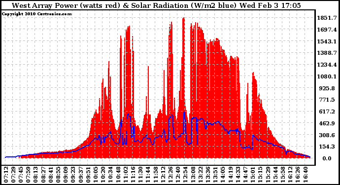 Solar PV/Inverter Performance West Array Power Output & Solar Radiation