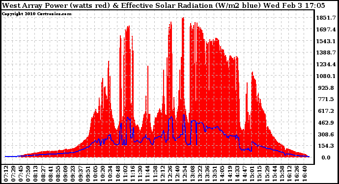 Solar PV/Inverter Performance West Array Power Output & Effective Solar Radiation