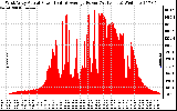 Solar PV/Inverter Performance West Array Actual & Average Power Output