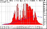 Solar PV/Inverter Performance West Array Actual & Running Average Power Output