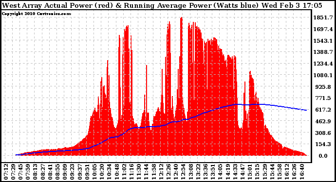 Solar PV/Inverter Performance West Array Actual & Running Average Power Output