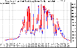 Solar PV/Inverter Performance Photovoltaic Panel Power Output