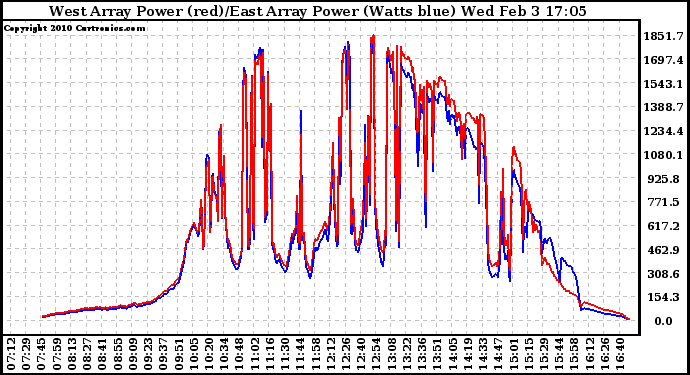 Solar PV/Inverter Performance Photovoltaic Panel Power Output