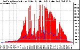 Solar PV/Inverter Performance East Array Power Output & Solar Radiation