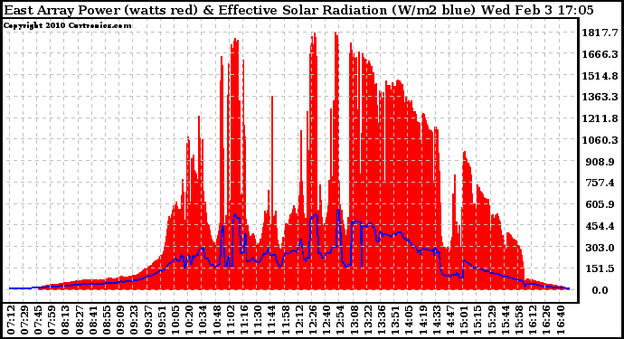 Solar PV/Inverter Performance East Array Power Output & Effective Solar Radiation