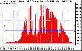 Solar PV/Inverter Performance East Array Actual & Average Power Output