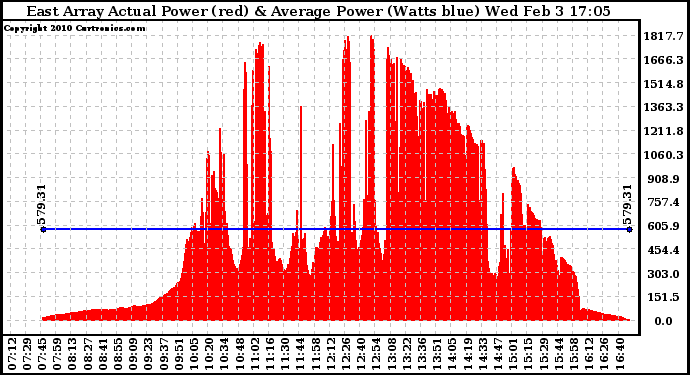 Solar PV/Inverter Performance East Array Actual & Average Power Output