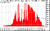 Solar PV/Inverter Performance East Array Actual & Running Average Power Output