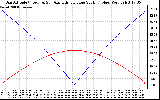 Solar PV/Inverter Performance Sun Altitude Angle & Azimuth Angle