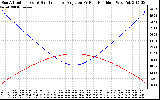 Solar PV/Inverter Performance Sun Altitude Angle & Sun Incidence Angle on PV Panels