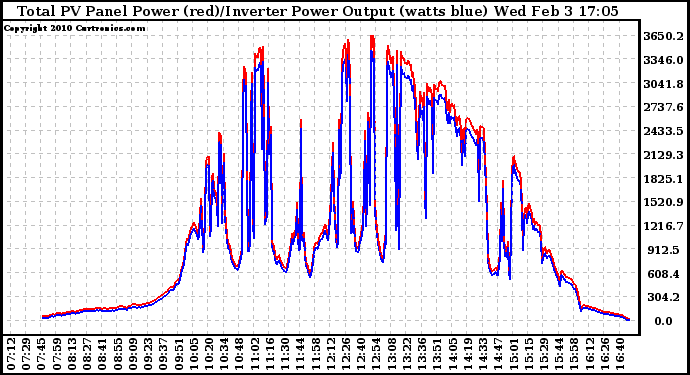 Solar PV/Inverter Performance PV Panel Power Output & Inverter Power Output