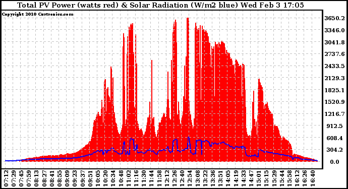 Solar PV/Inverter Performance Total PV Panel Power Output & Solar Radiation