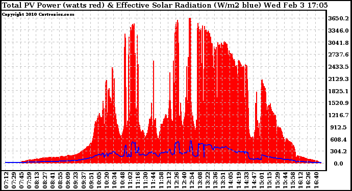 Solar PV/Inverter Performance Total PV Panel Power Output & Effective Solar Radiation