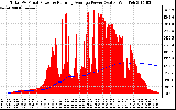 Solar PV/Inverter Performance Total PV Panel & Running Average Power Output