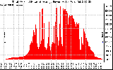 Solar PV/Inverter Performance Total PV Panel Power Output