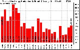 Solar PV/Inverter Performance Weekly Solar Energy Production