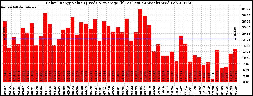 Solar PV/Inverter Performance Weekly Solar Energy Production Value Last 52 Weeks