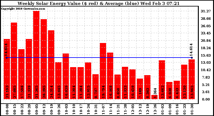 Solar PV/Inverter Performance Weekly Solar Energy Production Value