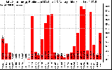 Solar PV/Inverter Performance Daily Solar Energy Production