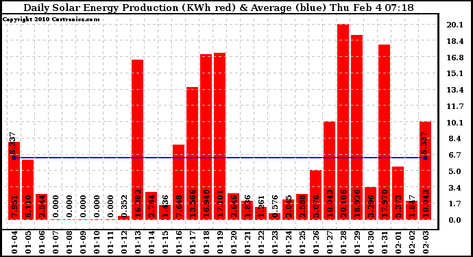 Solar PV/Inverter Performance Daily Solar Energy Production