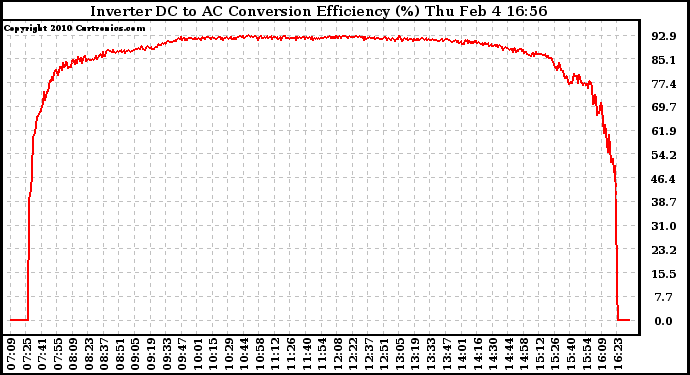 Solar PV/Inverter Performance Inverter DC to AC Conversion Efficiency