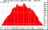 Solar PV/Inverter Performance Grid Power & Solar Radiation