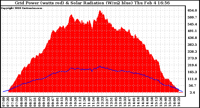 Solar PV/Inverter Performance Grid Power & Solar Radiation