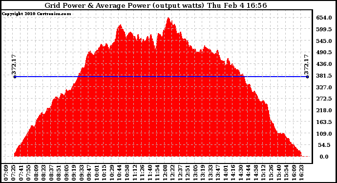 Solar PV/Inverter Performance Inverter Power Output