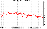 Solar PV/Inverter Performance Grid Voltage