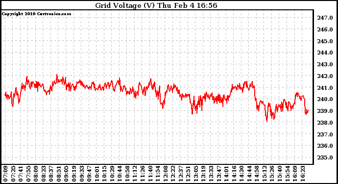 Solar PV/Inverter Performance Grid Voltage