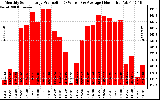 Solar PV/Inverter Performance Monthly Solar Energy Production