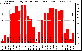 Solar PV/Inverter Performance Monthly Solar Energy Production Average Per Day (KWh)