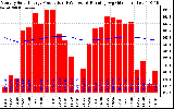 Solar PV/Inverter Performance Monthly Solar Energy Production Running Average