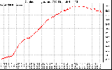 Solar PV/Inverter Performance Outdoor Temperature