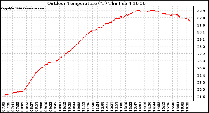 Solar PV/Inverter Performance Outdoor Temperature