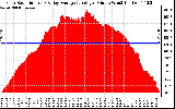 Solar PV/Inverter Performance Solar Radiation & Day Average per Minute