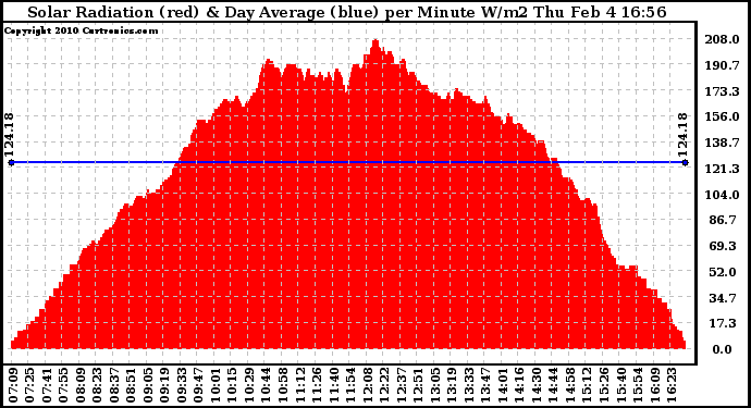 Solar PV/Inverter Performance Solar Radiation & Day Average per Minute