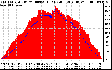 Solar PV/Inverter Performance Solar Radiation & Effective Solar Radiation per Minute