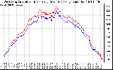 Solar PV/Inverter Performance Photovoltaic Panel Current Output