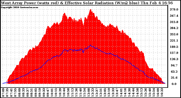 Solar PV/Inverter Performance West Array Power Output & Effective Solar Radiation