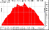 Solar PV/Inverter Performance West Array Actual & Average Power Output