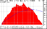 Solar PV/Inverter Performance West Array Actual & Running Average Power Output