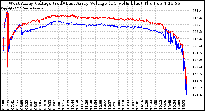 Solar PV/Inverter Performance Photovoltaic Panel Voltage Output