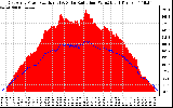 Solar PV/Inverter Performance East Array Power Output & Solar Radiation