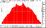 Solar PV/Inverter Performance East Array Actual & Average Power Output