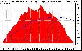 Solar PV/Inverter Performance East Array Actual & Running Average Power Output