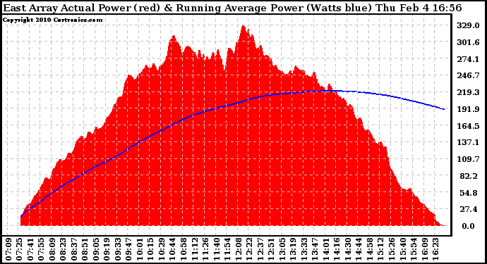 Solar PV/Inverter Performance East Array Actual & Running Average Power Output