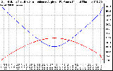 Solar PV/Inverter Performance Sun Altitude Angle & Sun Incidence Angle on PV Panels