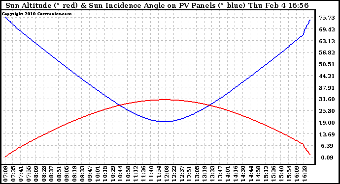 Solar PV/Inverter Performance Sun Altitude Angle & Sun Incidence Angle on PV Panels