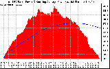 Solar PV/Inverter Performance Total PV Panel & Running Average Power Output